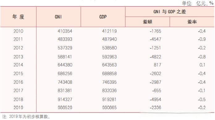 如何理解GDP、国民总收入（GNI）的区别和联系