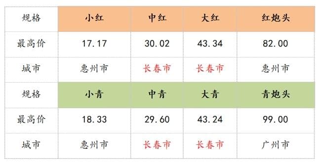 新华指数|对比22个城市小龙虾价格后发现：一线城市虾价普遍更高