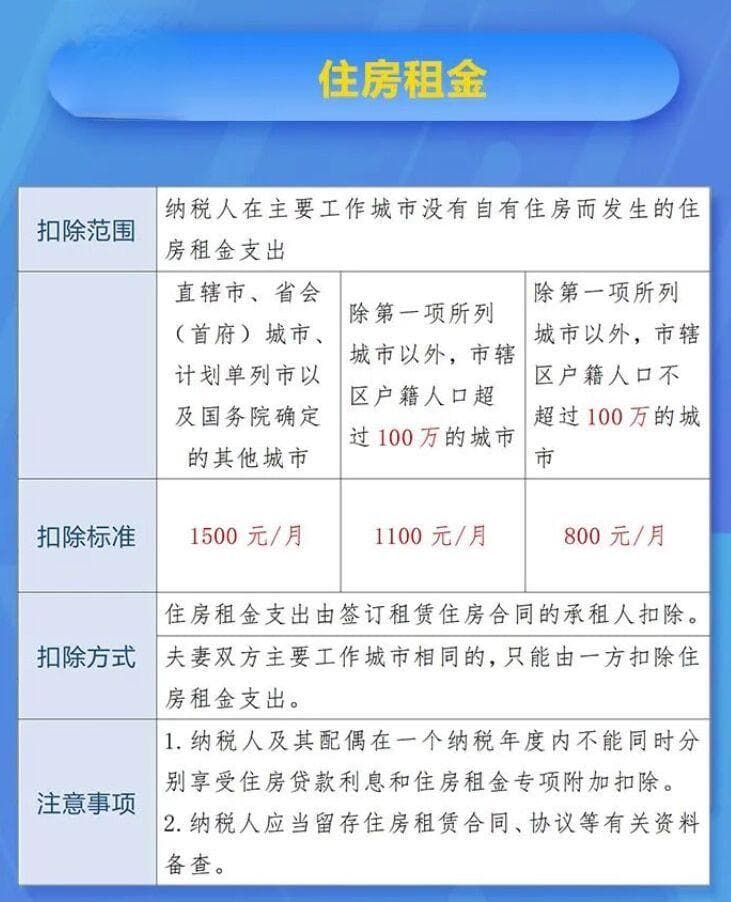 2024年个税专项附加扣除标准：住房租金篇