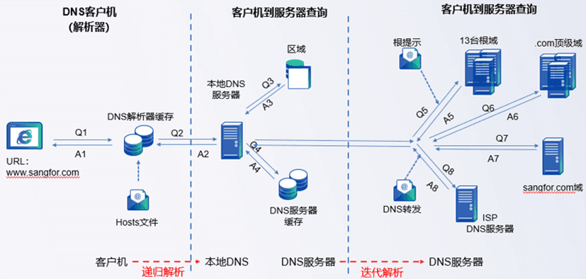 DNS协议详解：从基本概念到智能选路