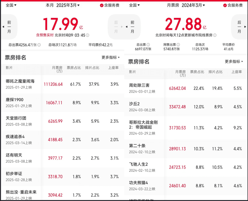 全国单日票房仅1469万！中国电影如何走出冰火两重天困局？