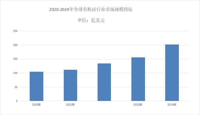 2025年有机硅行业现状分析：有机硅全球市场规模为202.1亿美元
