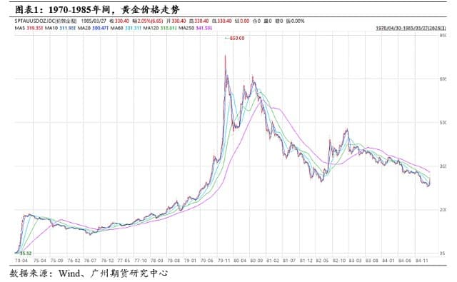 二十世纪七十年代黄金十年牛市复盘：从布雷顿森林体系解体到沃尔克时代