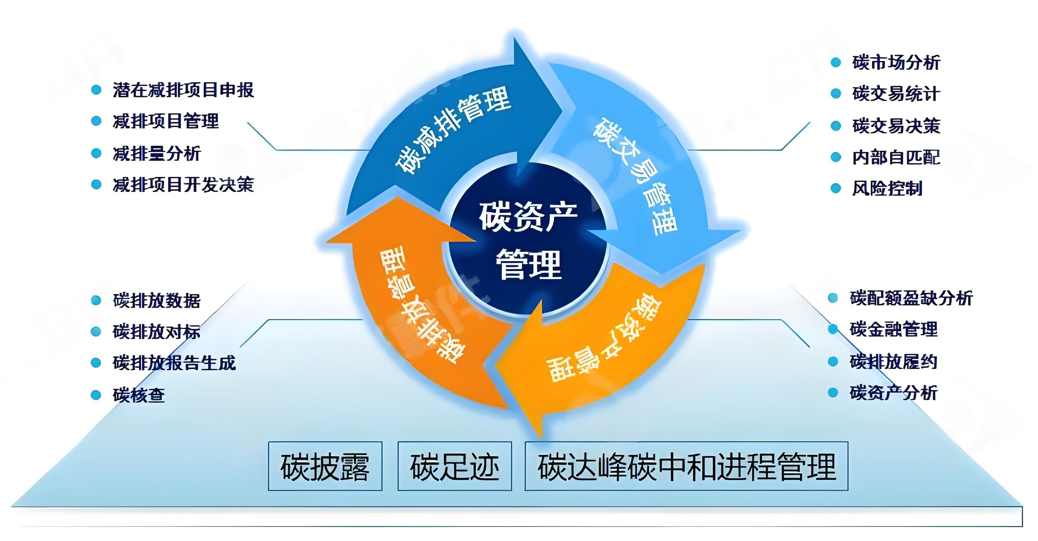 碳资产项目开发：深入了解碳资产管理与核算新标准