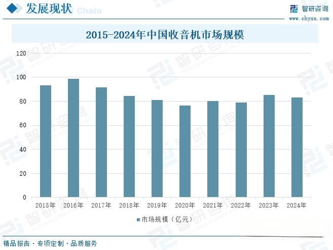 2025年中国收音机行业发展历程、产业链图谱、发展现状及未来前景分析