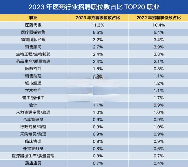 医药人最新薪酬水平发布（附6图）