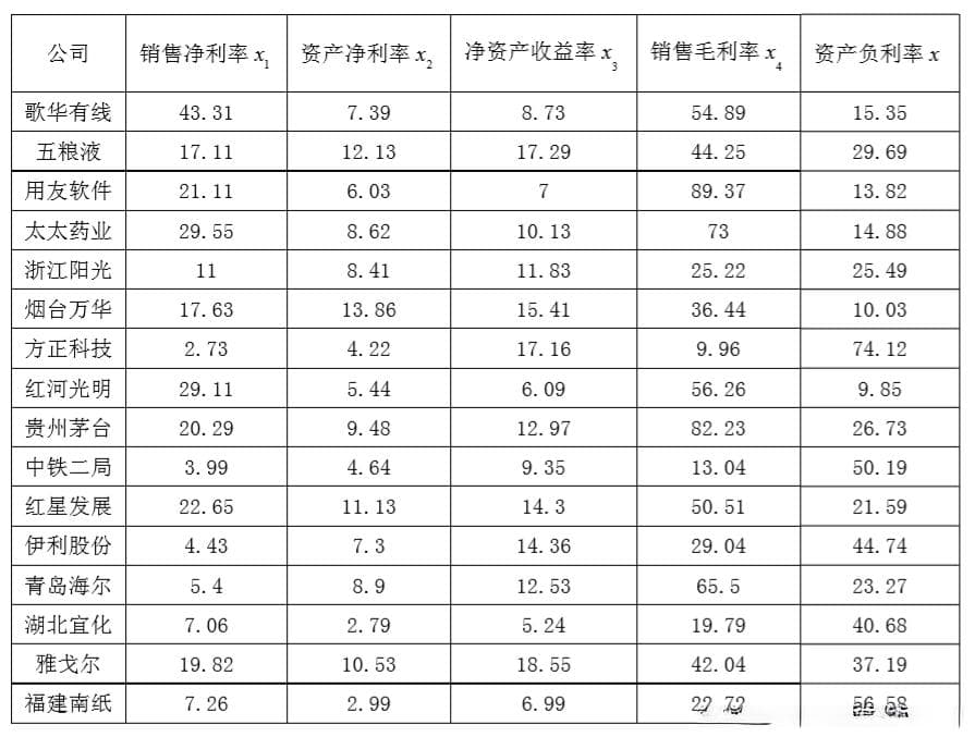 因子分析法在综合评价中的应用