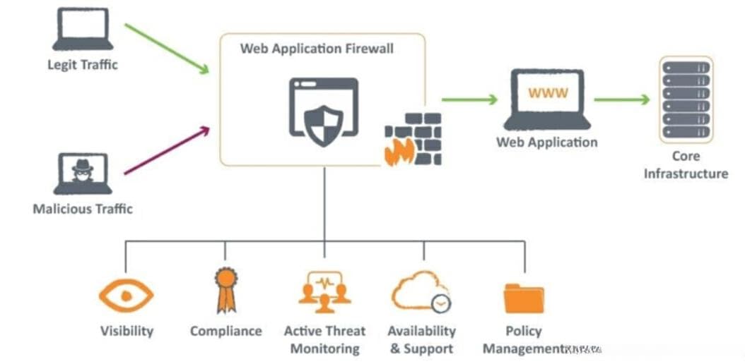 常见DDoS攻击之Application Attacks