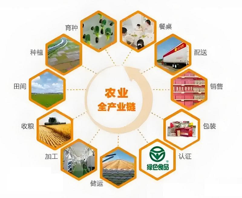 农业全产业链发展模式详解：难哪！