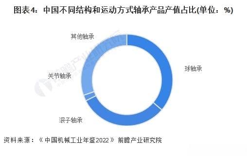 2024年中国轴承制造行业细分产品市场分析：中大型以上轴承产品有待发展