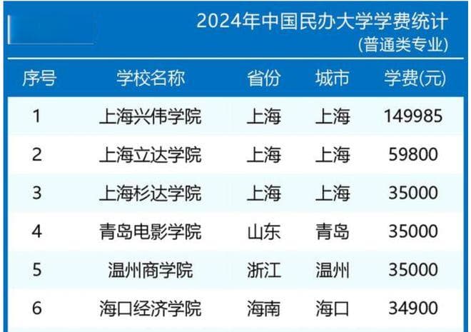 2024年中国民办大学学费统计排名，排名第一位的却是它