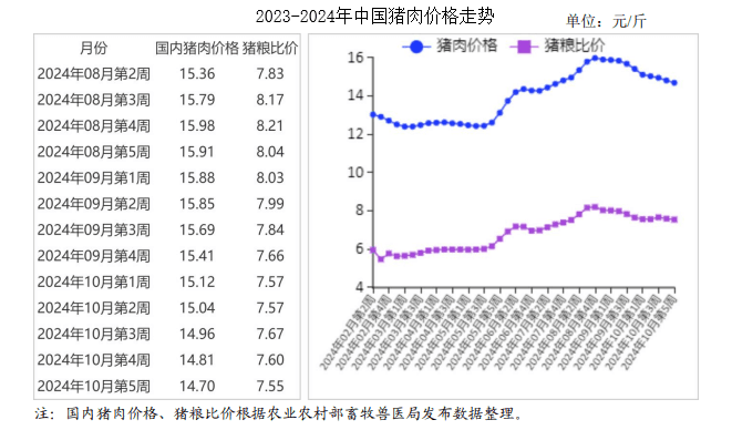 2024年10月猪肉市场供需及价格走势预测分析：猪肉价格持续回落