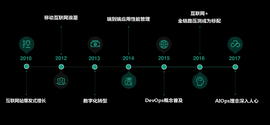 AIOps在业务运维的最佳应用实践