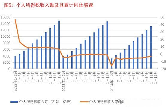 财政形势分析之三：主要税收收入