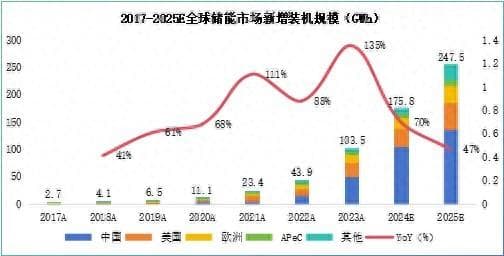 2024全球储能市场新增装机175.8GWh——百舸争流、乘风而起