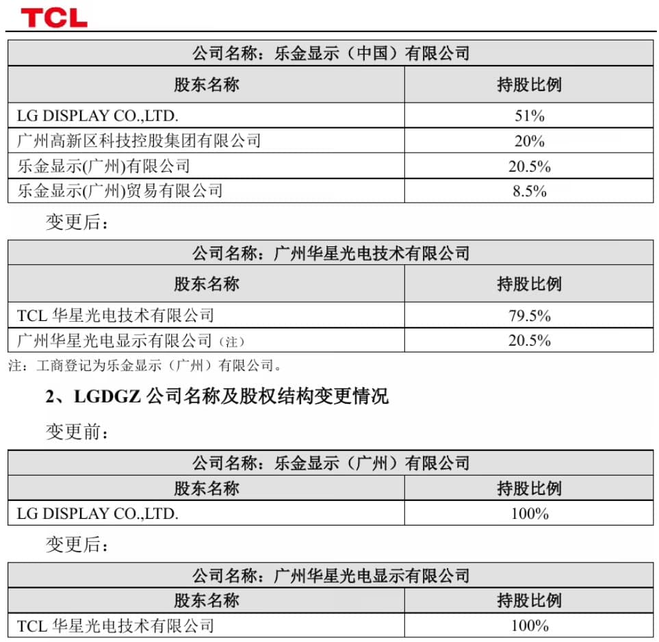 TCL科技完成收购LG显示中国及LG显示广州100%股权工商变更