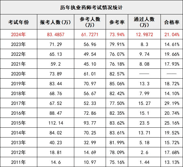 2024年执业药师考试合格率创7年新高，但仍仅两成考生过关