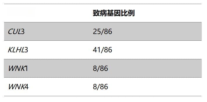 警惕！高血压伴高钾，可能是这种罕见病信号