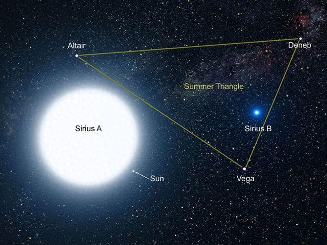 亮度达太阳27倍，质量是地球33万倍！天狼星系统为何是个传奇？