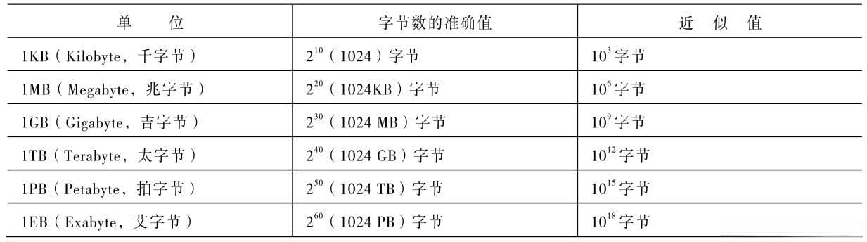 【1TB=1024GB?】容量单位之间的换算