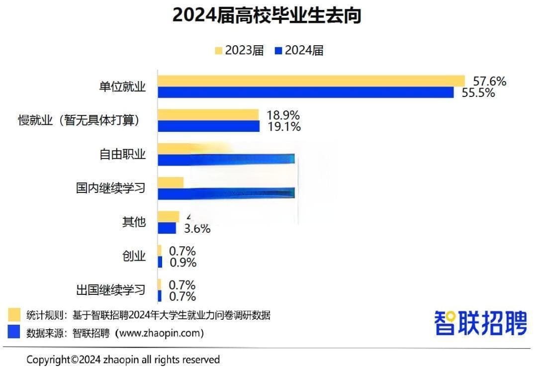 报告：这届毕业生找工作更加积极