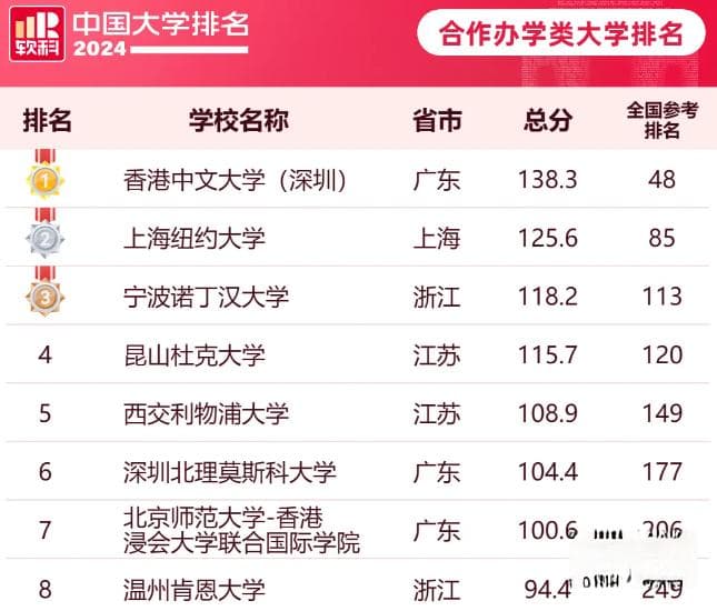 2025年中外合办院校录取要求汇总：从上海纽约大学到昆山杜克大学