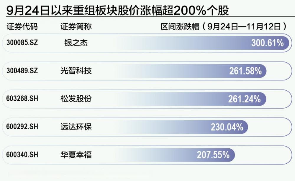 并购重组热潮带动相关个股