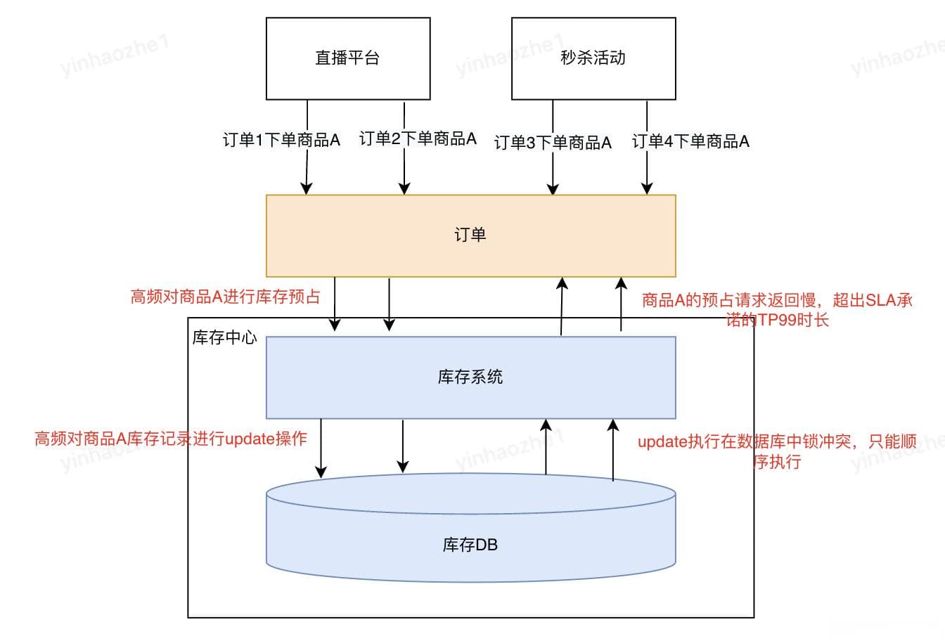 库存领域核心能力--库存预占 建设实践