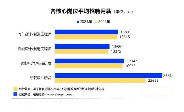 新能源汽车人才发展报告发布，产业招聘规模增长超三成