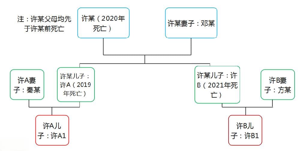许某遗产继承案：详解代位继承与转继承的区别