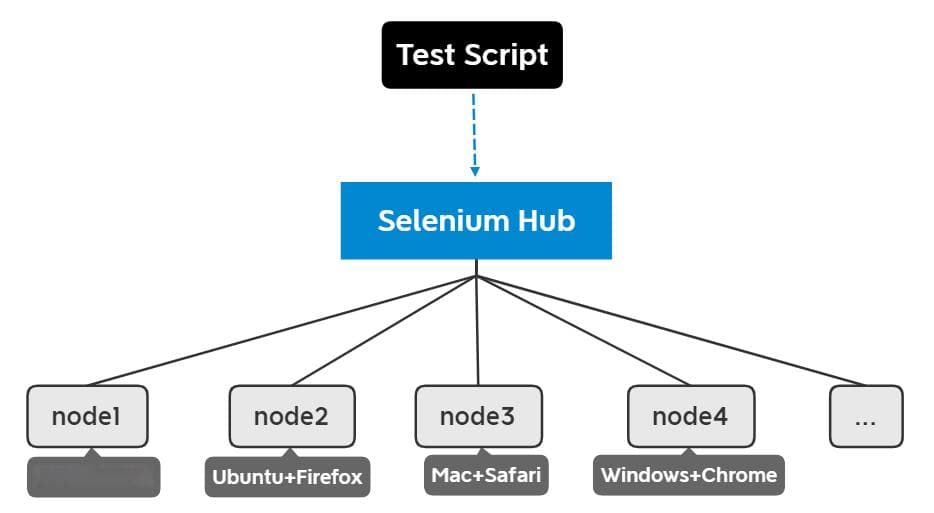 Selenium Grid- 让自动化分布式执行变得可能