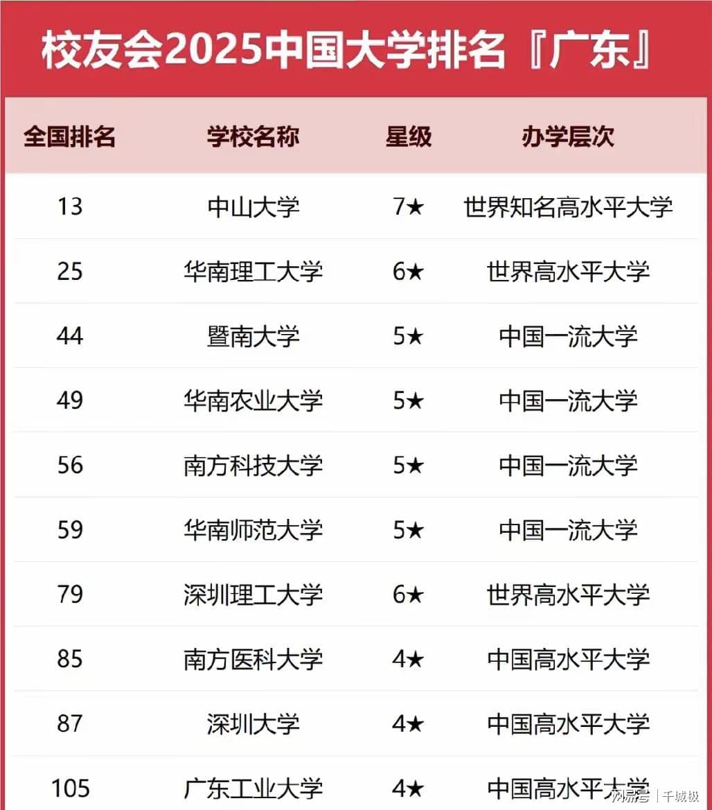 广东前10强高校排名出炉：中山大学远超华南理工，南科大跻身前5