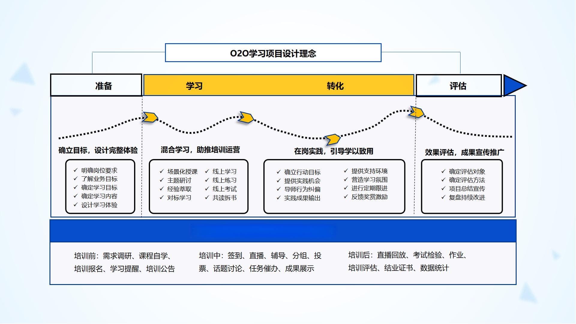 企业线上线下混合式O2O学习项目设计思路