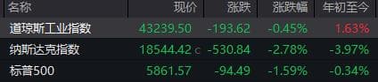 美股重挫！纳指大跌2.78%，“七巨头”单日市值蒸发4万亿，中概股表现相对抗跌