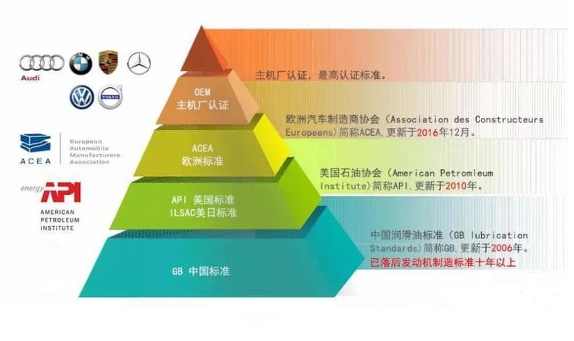 汽车保养机油别只看粘度了，忽视这个参数分分钟让你发动机大修