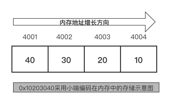 主机字节序和网络字节序详解
