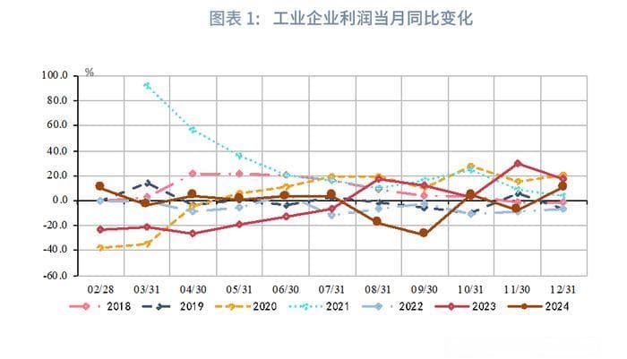 宏观市场丨毛利率回升推动利润率改善——评2024年12月工业企业利润