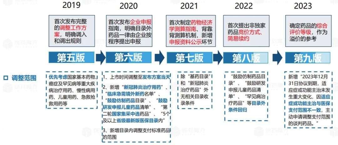 医保谈判五年记：创新药支付何去何从？