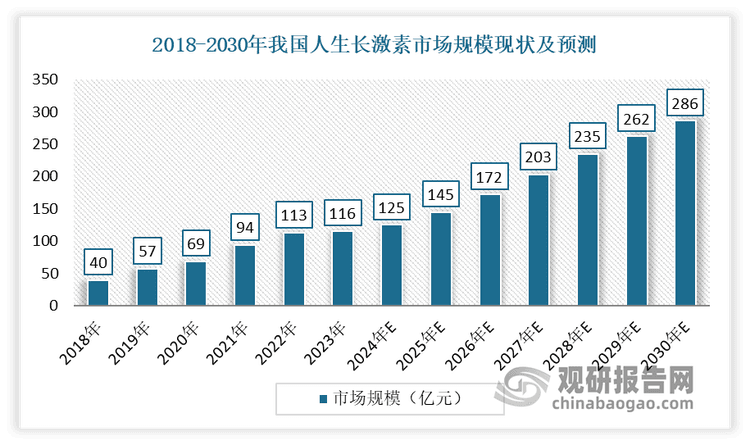 我国生长激素行业：长效水剂成市场争夺地 儿童基数缩减下企业加速布局成人领域