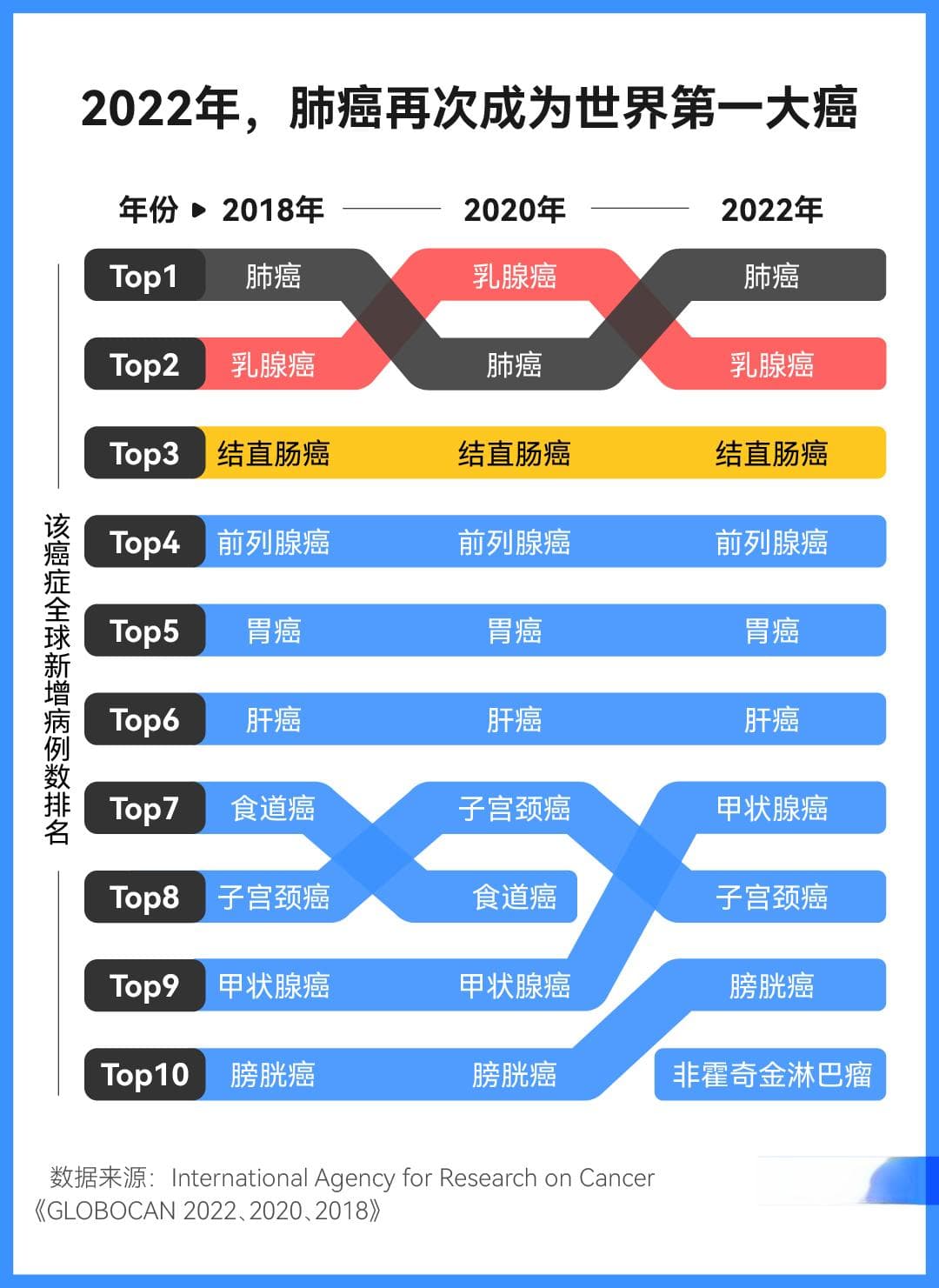 最新癌症统计报告发布：肺癌再次成为全球第一大癌