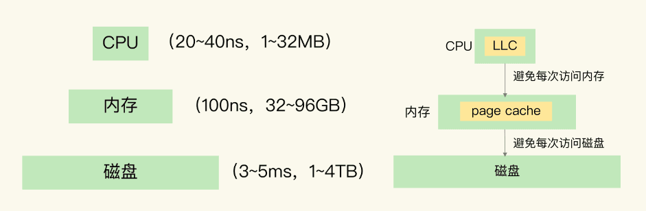 Redis缓存应用与数据淘汰机制详解