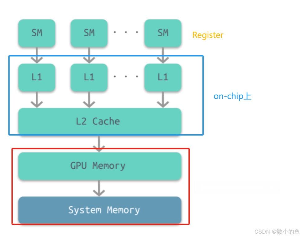 移动端GPU 带宽功耗优化