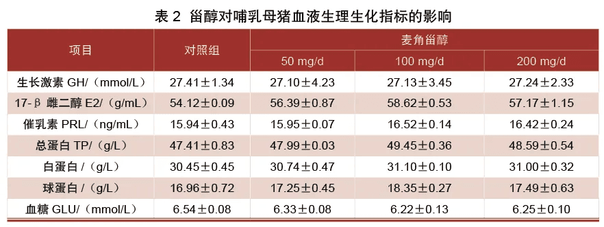 麦角甾醇在养猪业中的应用研究