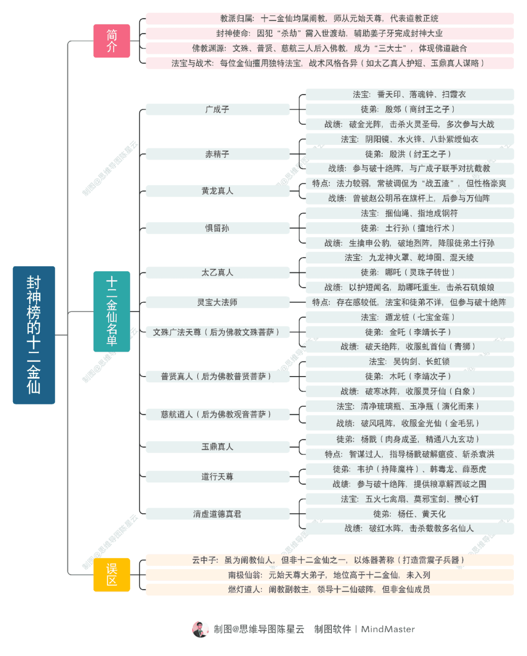 《哪吒2之魔童闹海》阐教十二金仙思维导图