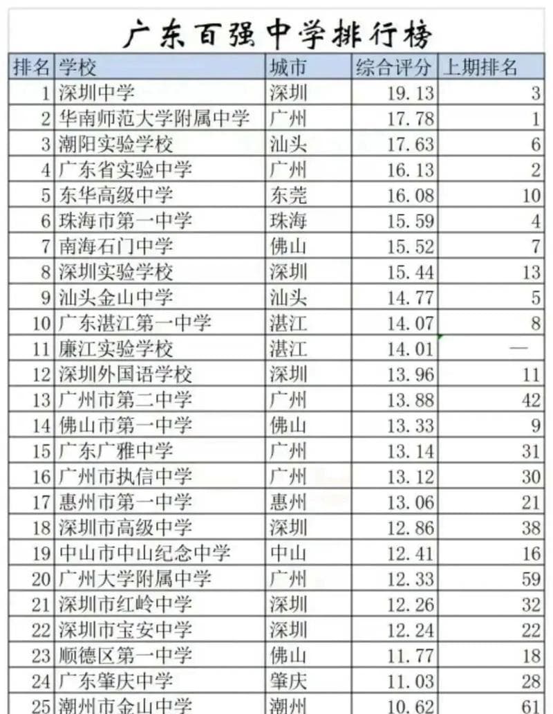 2024年广东省前100名高中及高考成绩全解析