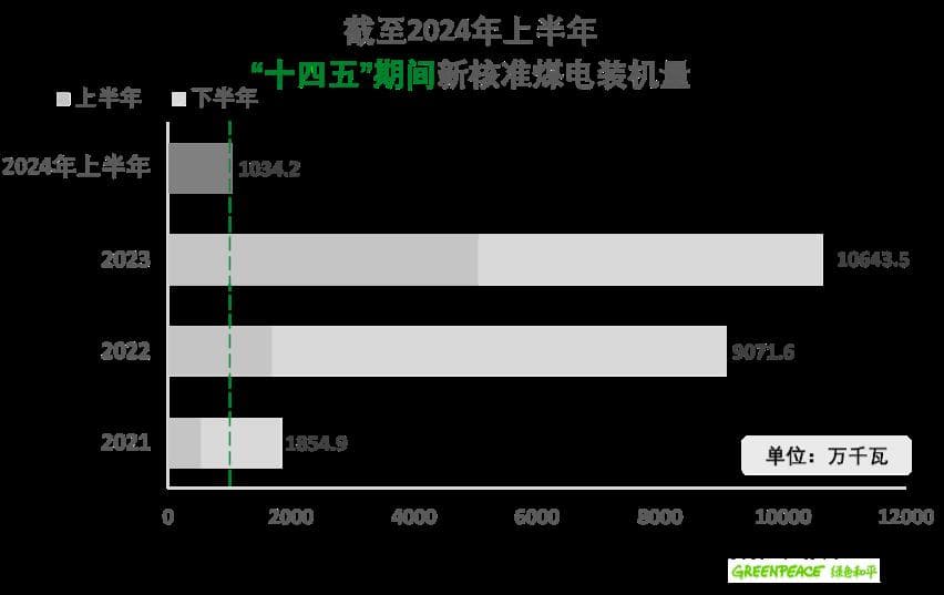 最新数据：2024上半年煤电核准“踩下急刹车”