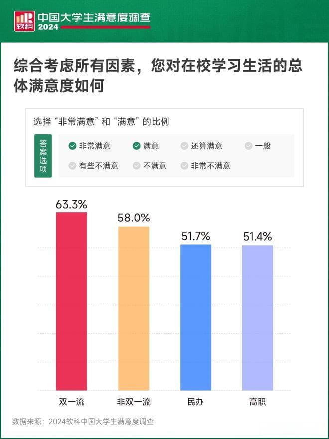 重磅！2024软科中国大学生满意度调查结果正式发布！