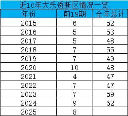 大乐透1现象持续走热 下期这1数据必出？