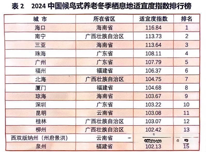 上海交大发布2024候鸟式养老适宜城市榜单：海口、南宁、三亚位列前三