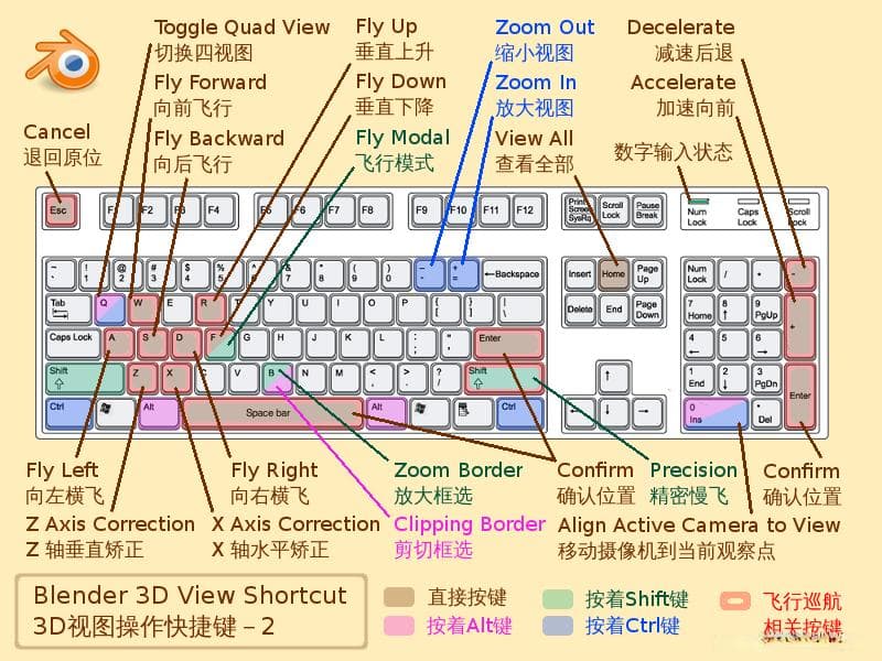 Blender软件基本操作与快捷键大全